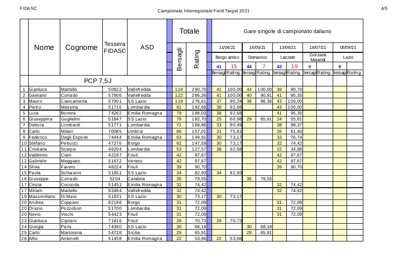 Classifica_interregionale_pcp_7,5J_2021-3.jpg