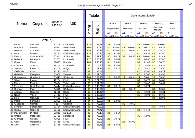 Classifica_interregionale_pcp_7,5J_2021-4.jpg