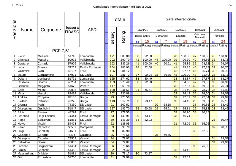 Classifica_interregionale_1-pcp_7,5J_2021-5.jpg