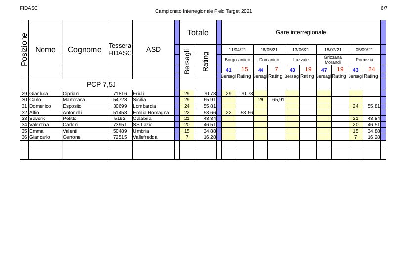 Classifica_interregionale_2-pcp_7,5J_2021-5.jpg