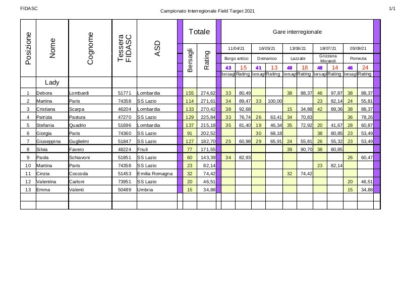 Classifica_interregionale_2021_Lady.jpg