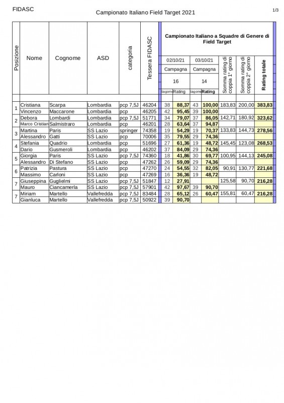Classifica_Campionato Italiano a Squadre di Genere.jpg