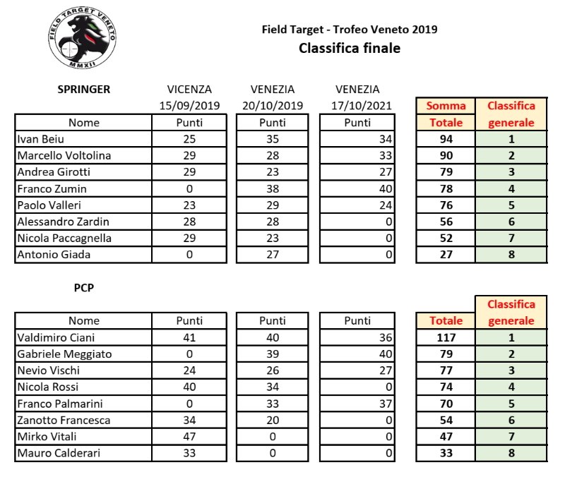 Campionato_Veneto_2019_Class_Finale.jpg