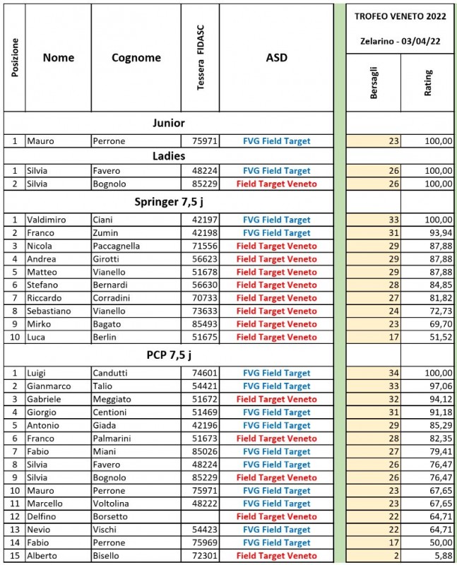 Classifiche_Trofeo_Veneto_2022_Gara_1.jpg