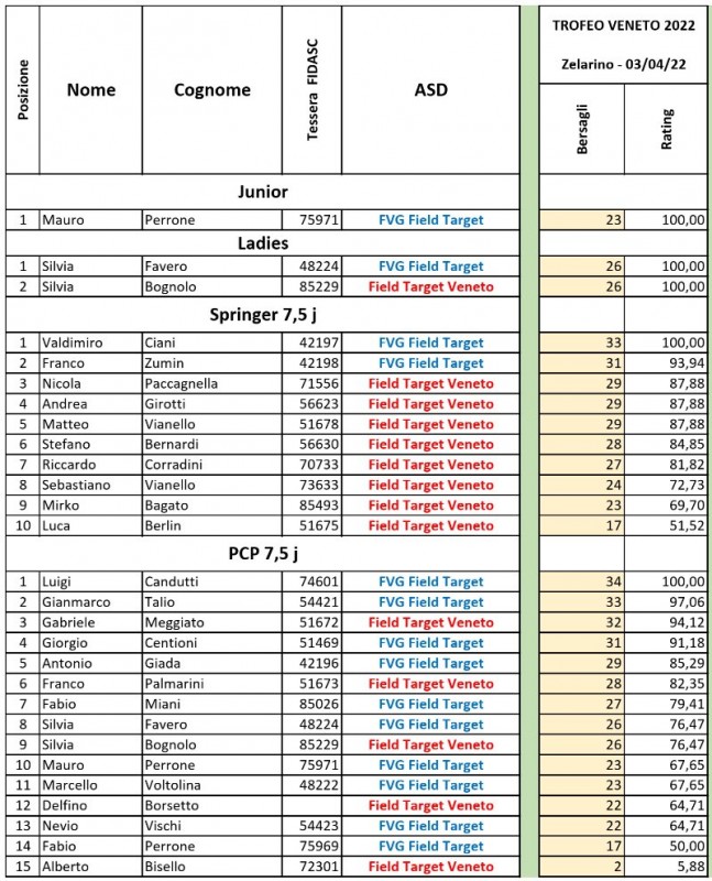 Classifiche_Trofeo_Veneto_2022_Gara_1.jpg