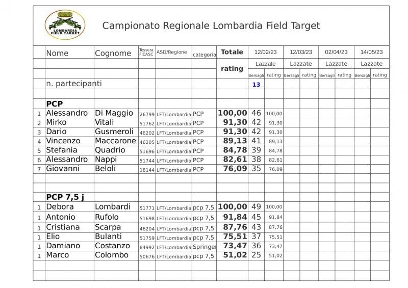 Regionale_LFT_Fidasc_2023_classifica_Field_Target.jpg