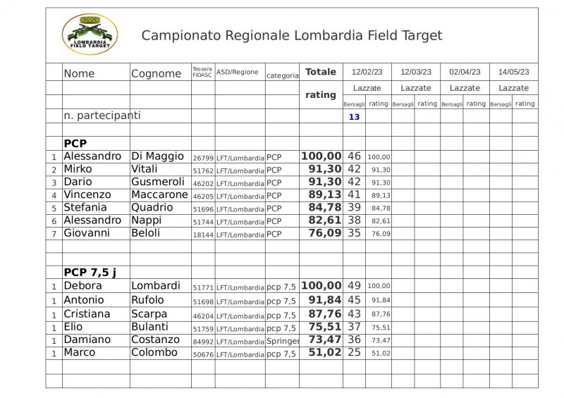 Regionale_LFT_Fidasc_2023_classifica_Field_Target.jpg