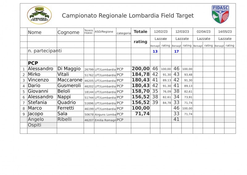 Regionale_LFT_Fidasc_2023_classifica_Field_Target-pcp.jpg