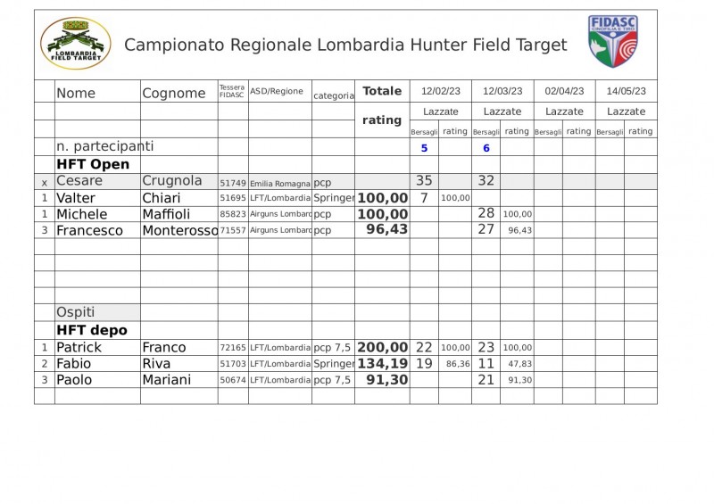 Regionale_LFT_Fidasc_2023_classifica_Hunter_Field_Target.jpg