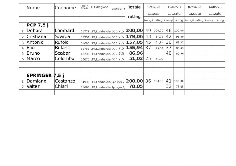 Regionale_LFT_Fidasc_2023_classifica_Field_Target_depo.jpg