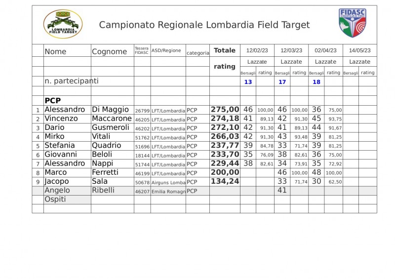 Regionale_LFT_Fidasc_2023_classifica_Field_Target_pcp.jpg