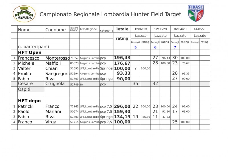 Regionale_LFT_Fidasc_2023_classifica_Hunter_Field_Target.jpg