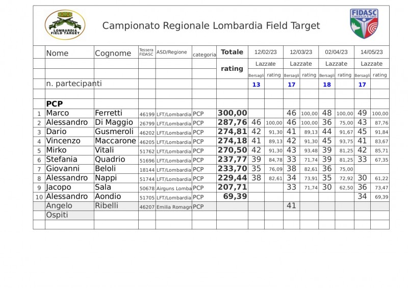 Regionale_LFT_Fidasc_2023_classifica_Field_Target_pcp.jpg