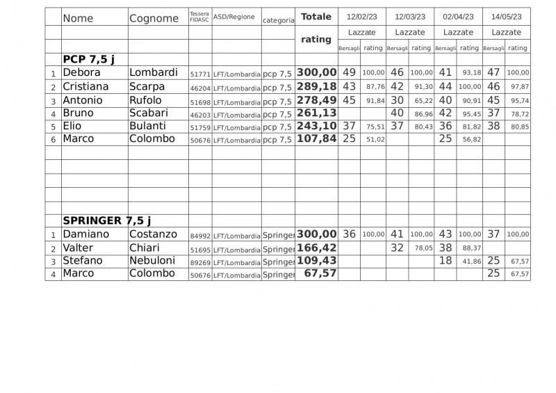 Regionale_LFT_Fidasc_2023_classifica_Field_Target_depo.jpg