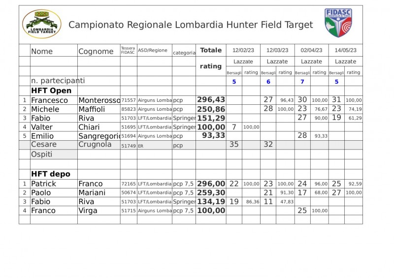 Regionale_LFT_Fidasc_2023_classifica_Hunter_Field_Target.jpg