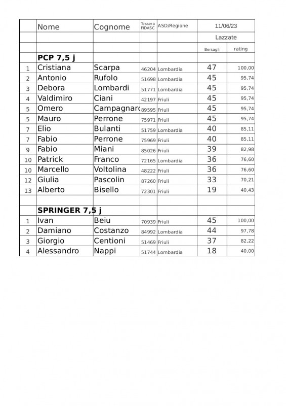 Interregionale_Centro-Nord_Fidasc_2023_classifica_Field_Target_3a_gara_depo.jpg