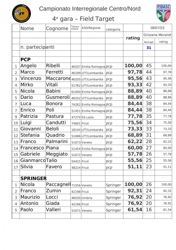 Interregionale_Centro-Nord_Fidasc_2023_classifica_Field_Target_4a_gara_full.jpg