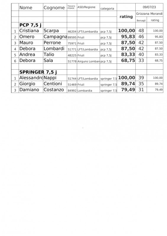 Interregionale_Centro-Nord_Fidasc_2023_classifica_Field_Target_4a_gara_depo.jpg
