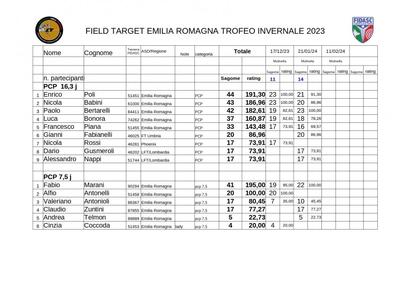 Classifica Trofeo invernale 2023 dopo gara 2.jpg