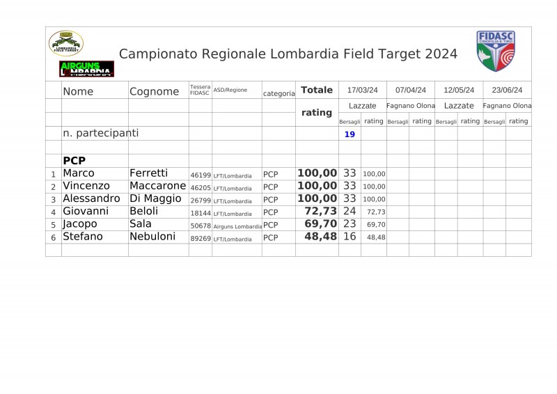 Regionale_LFT_Fidasc_2024_classifica_Field_Target1.jpg