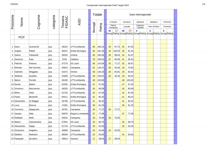 Classifica_interregionale_Field_Target_2024-pcp_full.jpg