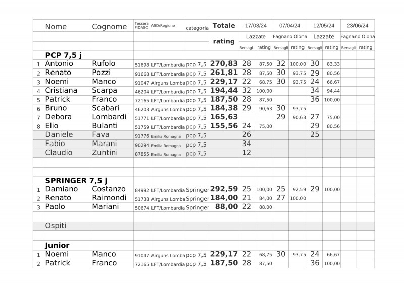 Regionale_Lombardia_Fidasc_2024_classifica_Field_Target_depo.jpg