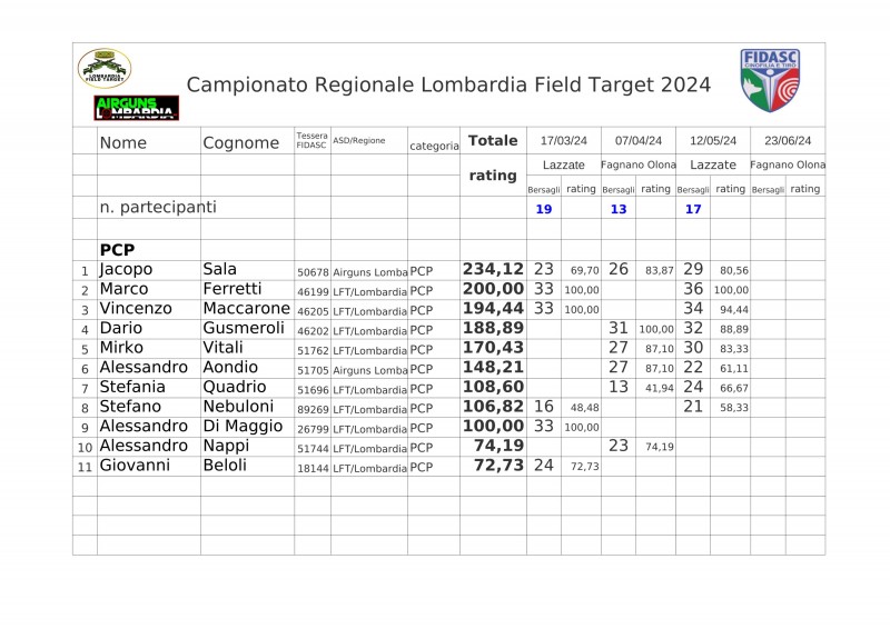 Regionale_Lombardia_Fidasc_2024_classifica_Field_Target_full.jpg