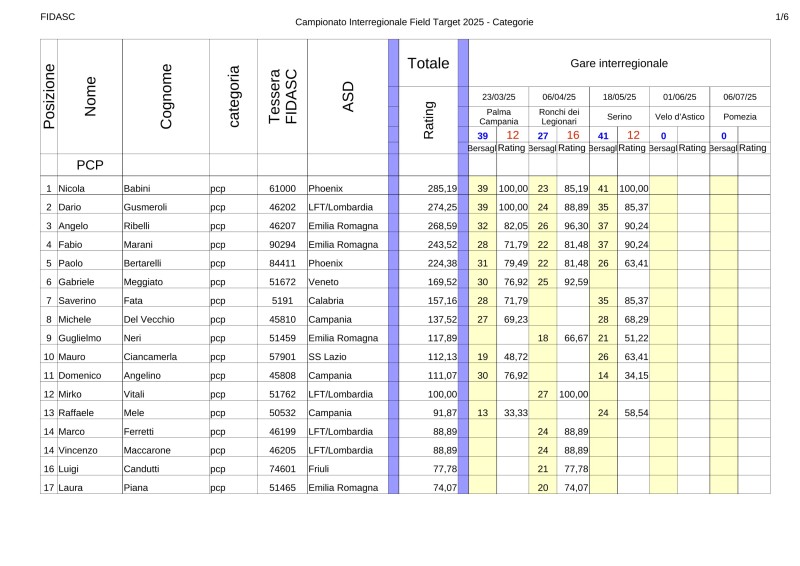 Classifica_interregionale_Field_Target_2025_pcp1.jpg