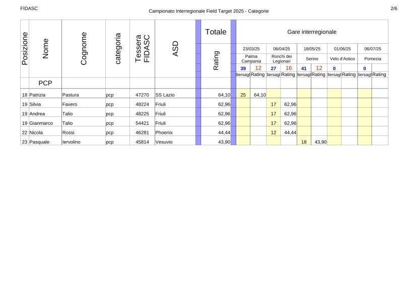 Classifica_interregionale_Field_Target_2025_pcp2.jpg