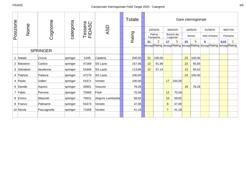 Classifica_interregionale_Field_Target_2025_springer.jpg