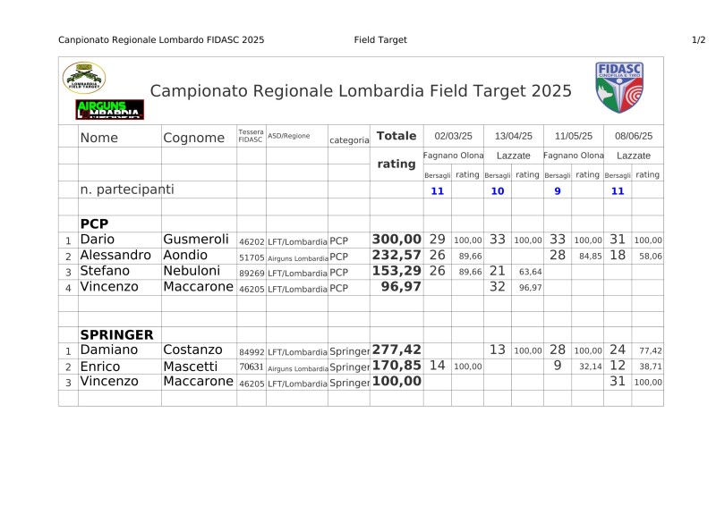 Regionale_LFT_Fidasc_2025_classifica_Field_Target-1.jpg