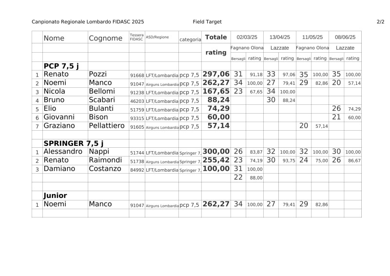 Regionale_LFT_Fidasc_2025_classifica_Field_Target-2.jpg