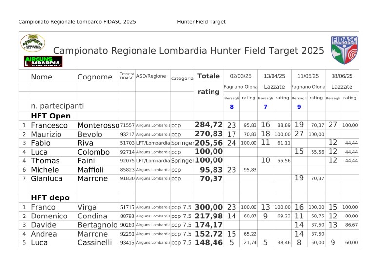 Regionale_LFT_Fidasc_2025_classifica_Hunter_Field_Target.jpg