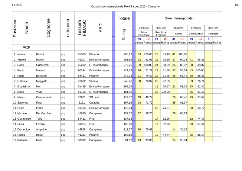4Classifica_interregionale_Field_Target_2025_pcp1.jpg