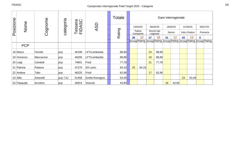 4Classifica_interregionale_Field_Target_2025_pcp2.jpg