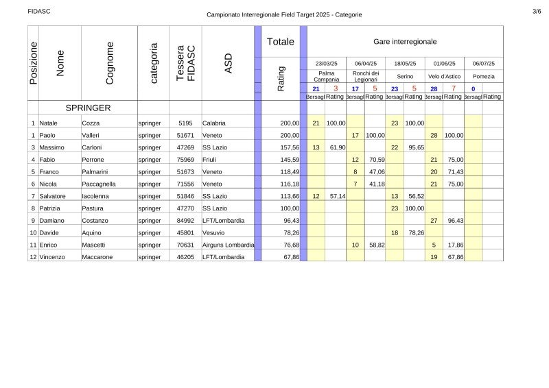 4Classifica_interregionale_Field_Target_2025_springer.jpg