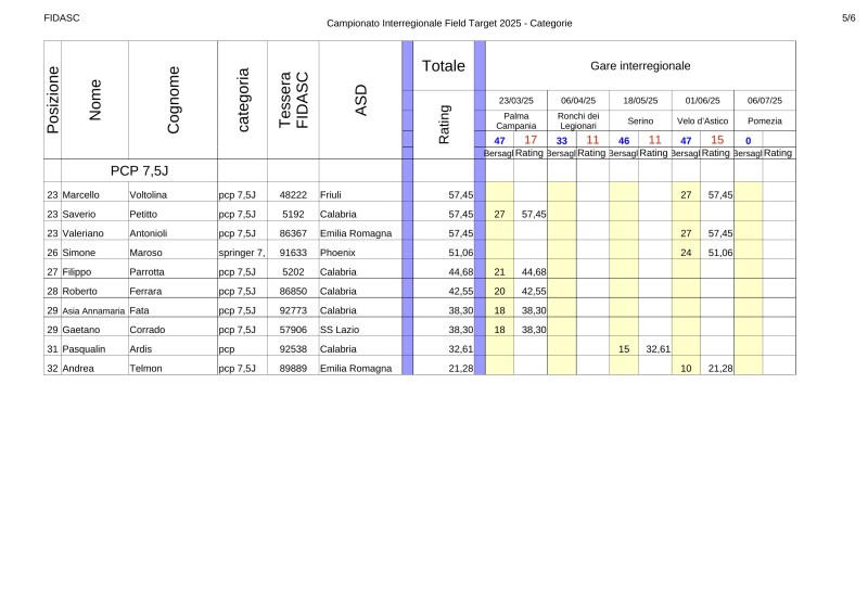 4Classifica_interregionale_Field_Target_2025_pcp7-5_2.jpg