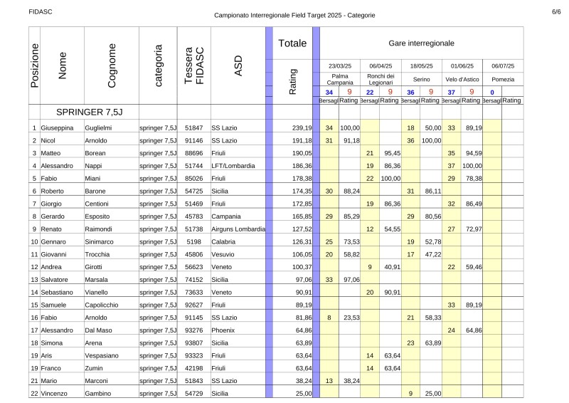 4Classifica_interregionale_Field_Target_2025_springer7-5.jpg