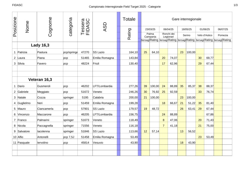 4Classifica_interregionale_Field_Target_2025(classi_full).jpg