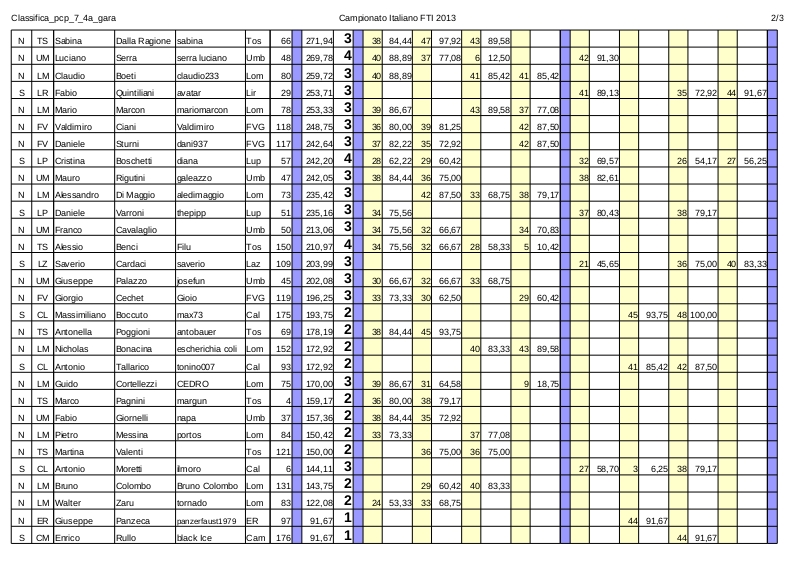 4a_gara_Classifica_campionato_italiano_2013_pcp_7-2.jpg