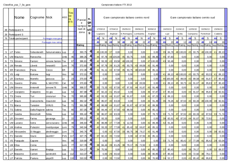 5a_gara_Classifica_campionato_italiano_2013_pcp_7-1.jpg