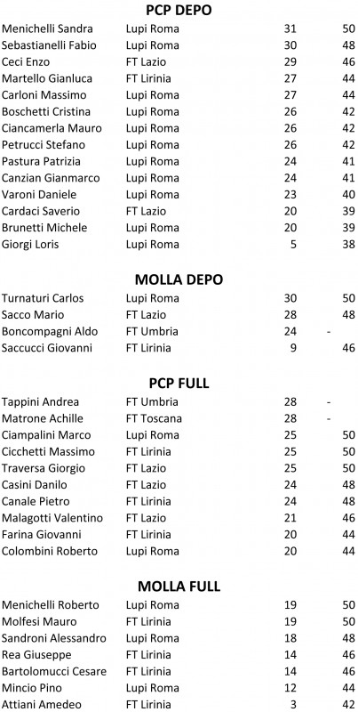 classifica 1a gara regionale lazio.jpg