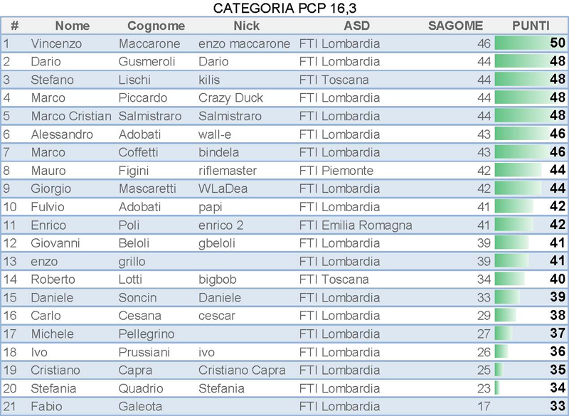 CLASSIFICA PCP 16,3.jpg