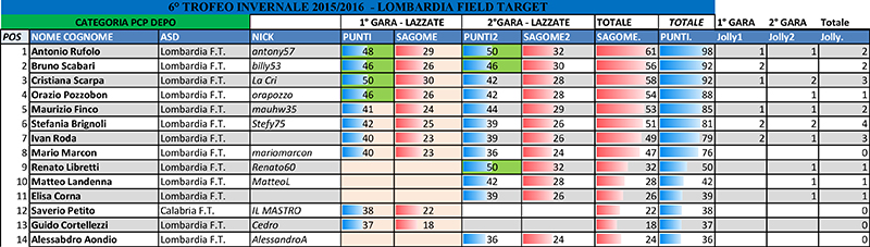 PCP DEPO - Dopo 2° Gara.jpg