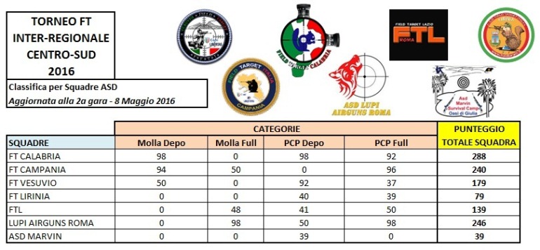 Classifica Squadre - 1a+2a gara - 8 Maggio 2016.jpg