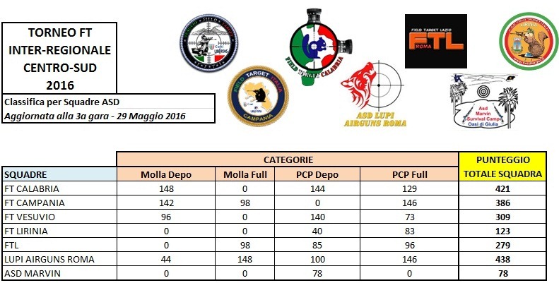 Classifica Squadre - 1a+2a+3a gara 29 Maggio 2016.jpg