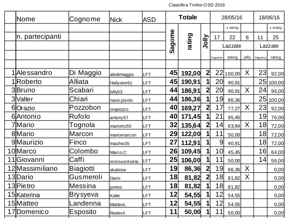 Classifica_OSD_2016-02.jpg
