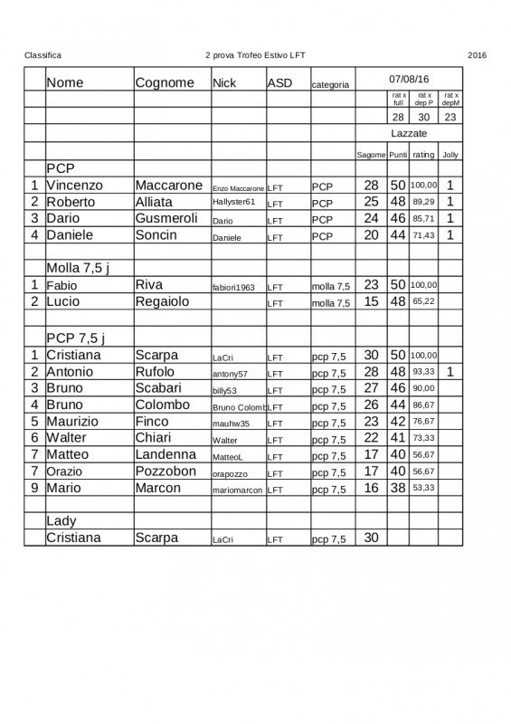 Classifica_Trofeo_2016_Estivo_LFT-2_prova.jpg