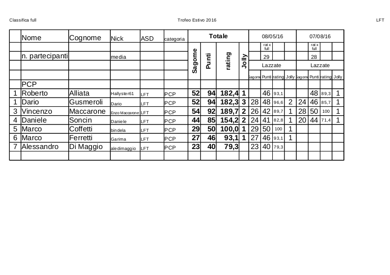 Classifica_Trofeo_2016_Estivo_LFT_full.jpg