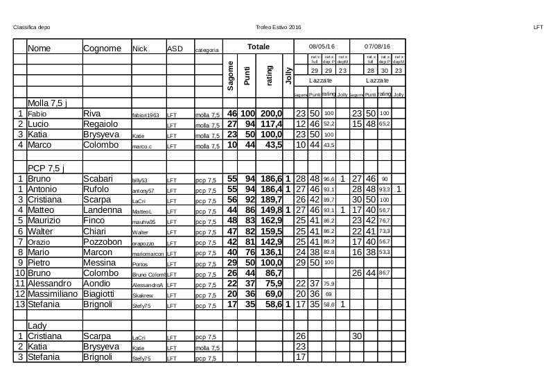 Classifica_Trofeo_2016_Estivo_LFT_depo.jpg